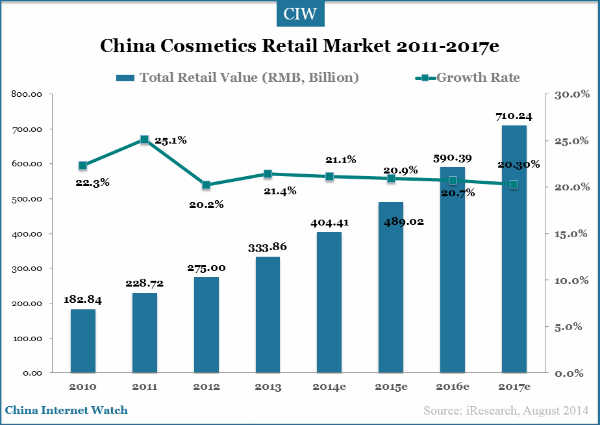 China Online Cosmetics Market Overview â€