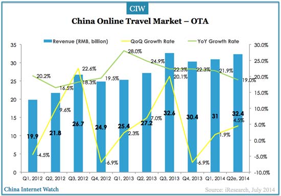 China Online Travel OTA Market Update for Q2 2014 – China Internet Watch