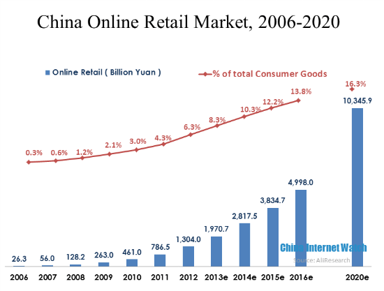 China E-Commerce Market To Reach 30 Trillion Yuan In 2020 – China ...