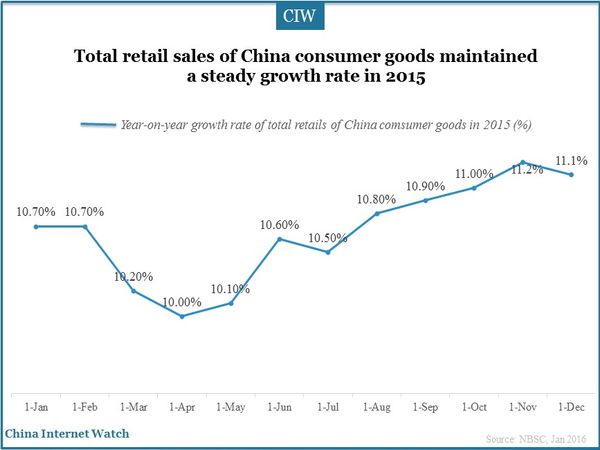 Retail Sales of China Consumer Goods Over $4T in 2015 – China Internet ...