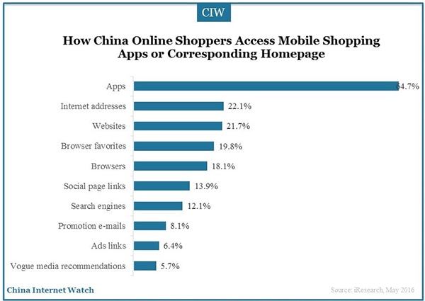 China Online Shopping Users Insights 2016 – China Internet Watch