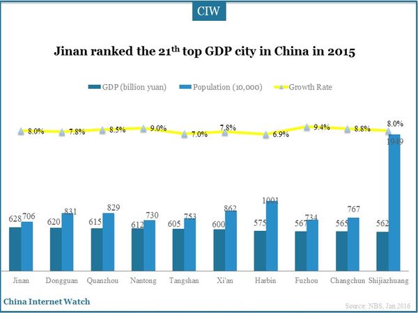 Primary Chinese Cities GDP Figures in 2015 – China Internet Watch