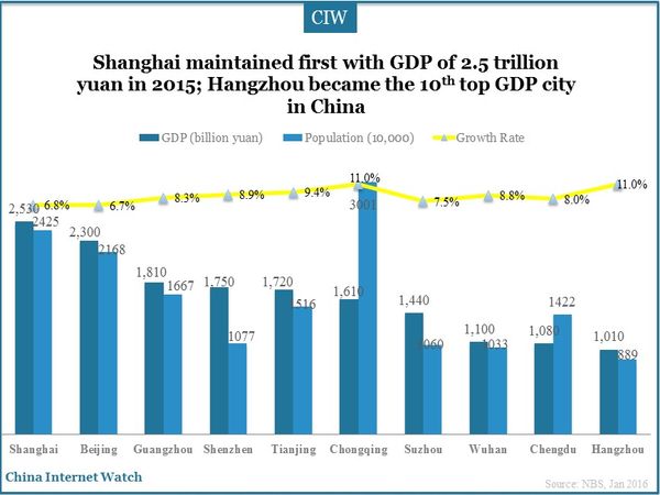 Primary Chinese Cities GDP Figures in 2015 – China Internet Watch