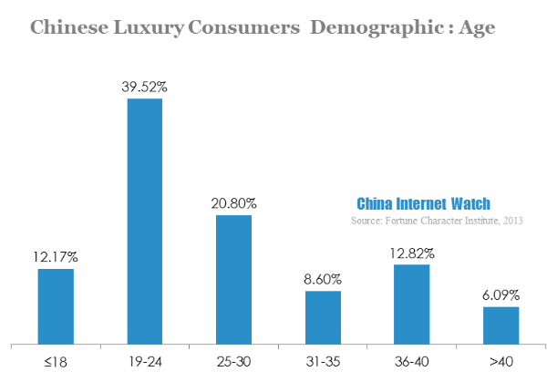 Demographic Analysis of Chinese Luxury Consumers – China Internet Watch