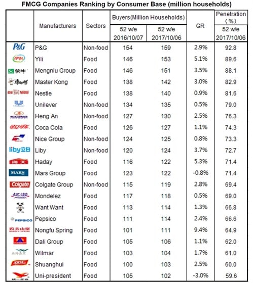 Top 21 FMCG Companies In China Reaching 100M+ In Oct 2017 – China ...