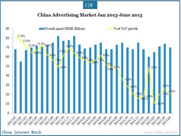 China Advertising Market in H1 2015 – China Internet Watch