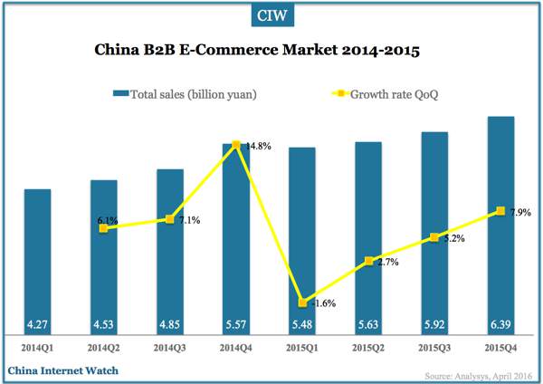 commerce 2016 growth e statistics China 2014 â€“ Watch 2015 Internet B2B Market E China Commerce