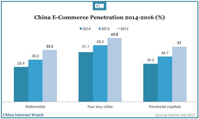 China FMCG Spending Growth Slowed to 2.9% in 2016 - China Internet Watch