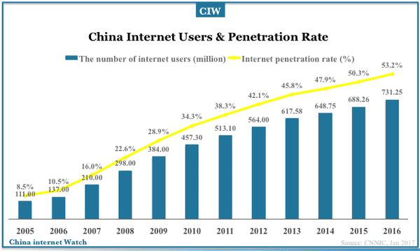 statistic population world growth Insights & Internet China User Whitepaper: Statistics