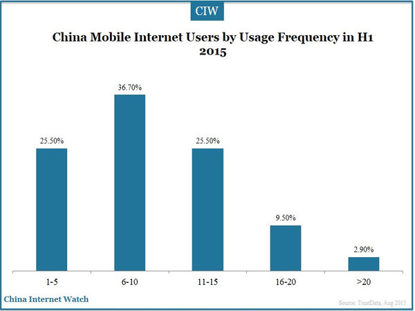 China Mobile Internet Insights in H1 2015 – China Internet Watch