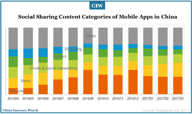 Tỷ lệ các nội dung được chia sẻ trên ứng dụng di động tại Trung Quốc (Nguồn: Zhangtao)