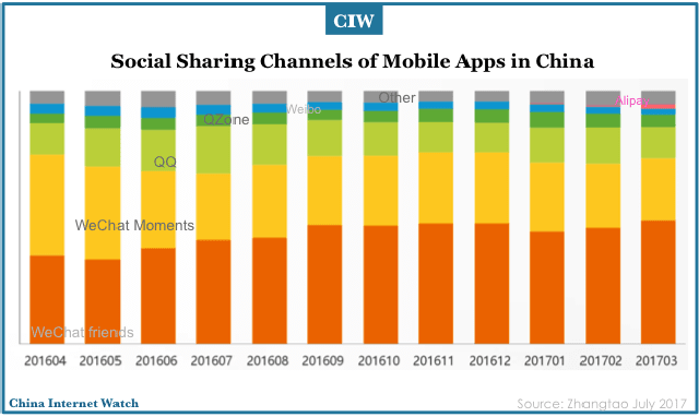 Tỷ lệ các kênh chia sẻ trên ứng dụng di động phổ biến tại Trung Quốc (Nguồn: Zhangtao)