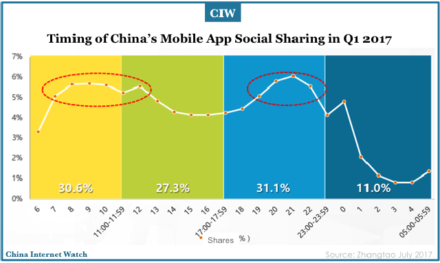 Thời gian người Trung Quốc dành cho việc chia sẻ trên mạng xã hội (Nguồn: Zhangtao)