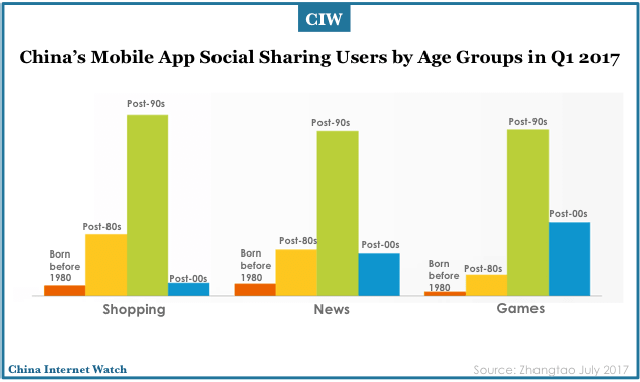 Tỷ lệ chia sẻ nội dung dựa theo sở thích của từng nhóm tuổi tại Trung Quốc (Nguồn: Zhangtao)
