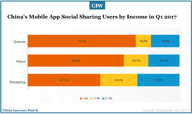 Tỷ lệ chia sẻ nội dung dựa theo sở thích và thu nhập tại Trung Quốc (Nguồn: Zhangtao)
