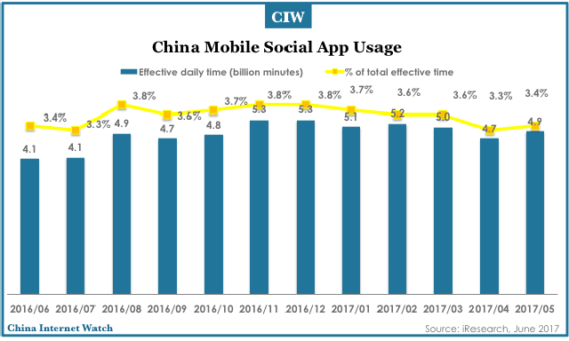 Thống kê lượng thời gian người dùng Trung Quốc dành cho mobile social app năm 2016/17 (Nguồn: iResearch)