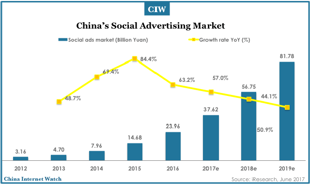 Thống kê thị trường quảng cáo trên social media tại Trung Quốc (Nguồn: iResearch)