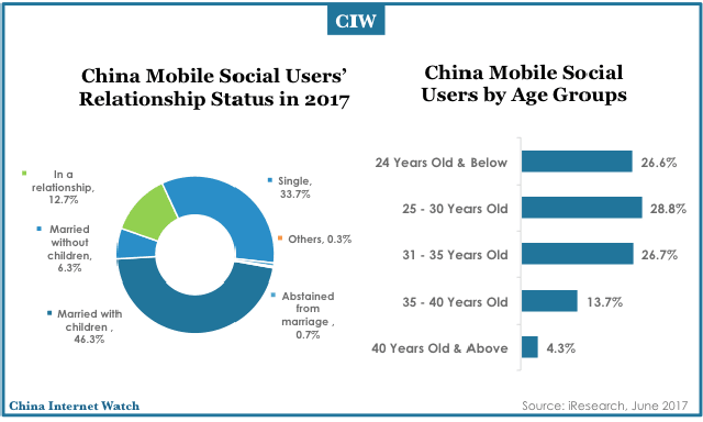 Tỷ lệ nhân khẩu học của Trung Quốc theo tuổi và mối quan hệ xã hội (Nguồn: iResearch)