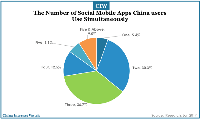 Tỷ lệ số lượng social mobile apps người Trung Quốc sử dụng cùng một thời điểm (Nguồn:iResearch)
