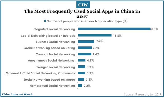 Những kiểu ứng dụng xã hội phổ biến tại Trung Quốc năm 2017 (Nguồn:iResearch)