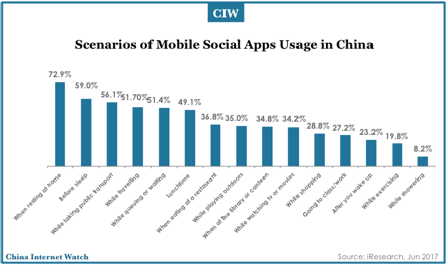 Nơi chốn và thời gian phổ biến của người dùng mobile social apps tại Trung Quốc (Nguồn:iResearch)