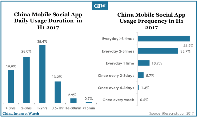 Người Trung Quốc dùng mạng xã hội di động trong bao lâu? (Nguồn: iResearch)