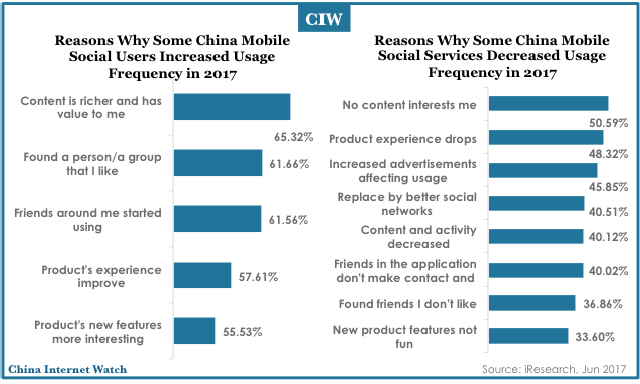 Nguyên nhân việc tăng và giảm trong mức độ sử dụng của người dùng mạng xã hội di động tại Trung Quốc (Nguồn: iResearch)
