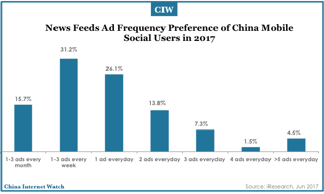 Tỷ lệ sự yêu thích tần suất xuất hiện quảng cáo trên new feed của người dùng Trung Quốc (Nguồn: iResearch)