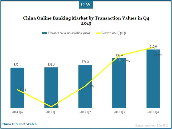 China Online Banking Transactions Grew Largely in Q4 2015 – China ...