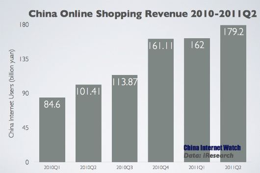 China Online Shopping Market Reached 179.2 Billion Yuan in Q2 – China ...