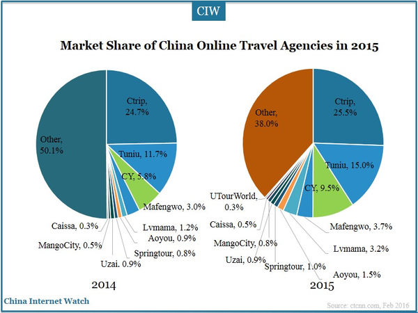 china online travel market size