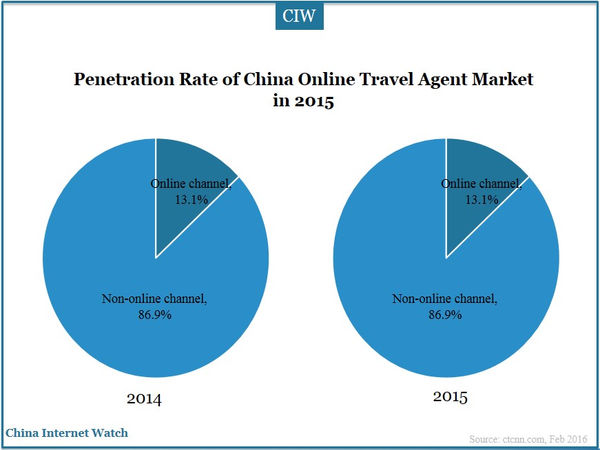 online travel agency in china