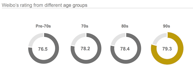 Đánh giá của người dùng thuộc các nhóm tuổi dành cho ứng dụng Weibo