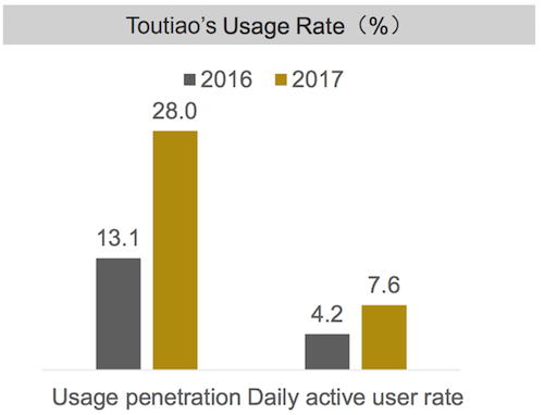 Tỷ lệ sử dụng ứng dụng tin tức Toutiao năm 2016/17