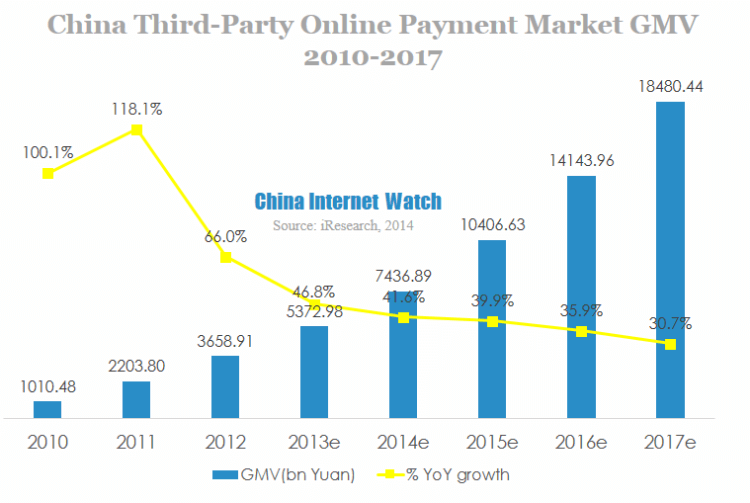 China Third-Party Online Payment Market in 2013 – China 