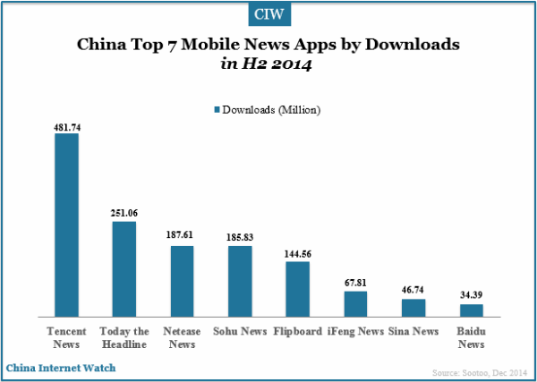 Top Mobile News Apps in China in H2 2014 – China Internet Watch