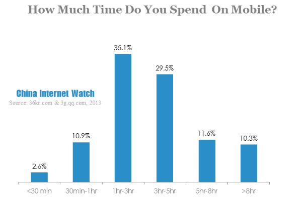 Chart: China Mobile Internet User Behavior Report in 2013 ...